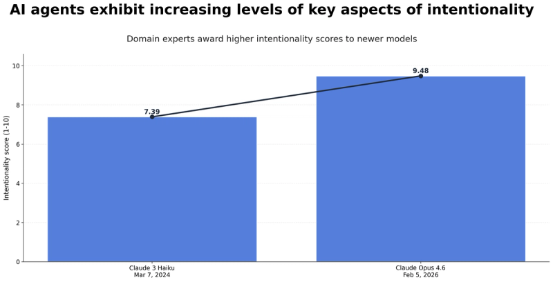 AI Agents Exhibit Increasing Levels of Key Aspects of Intentionality 
